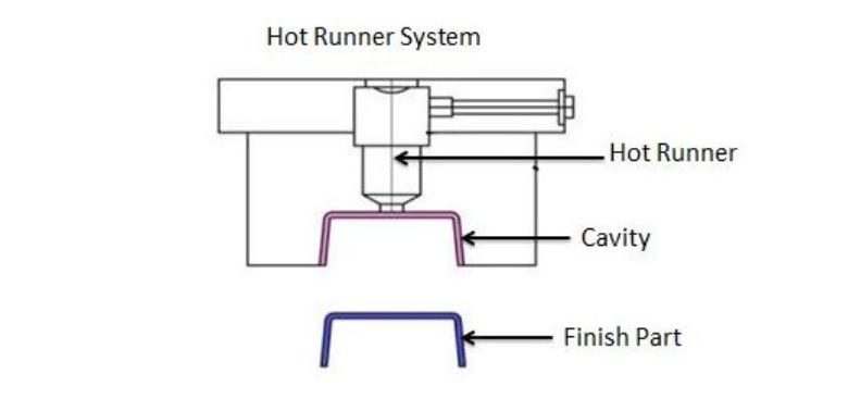 Hot Runner System of Injection Mold