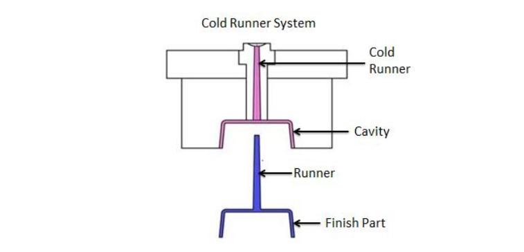 cold runner system of injection mold
