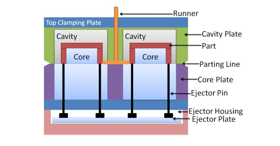 two-plate injection mold